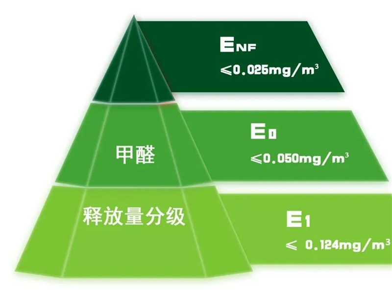 GBT 39600—2021《人造板及其制品甲醛釋放量分級》規(guī)定了室內(nèi)用人造板及其制品甲醛釋放量分級要求、試驗方法以及判定規(guī)則.jpg